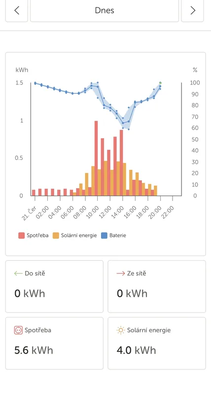 VRM-Tagesdiagramm — Verbrauch 5,6 kWh, Solarertrag 4,0 kWh, Netzbilanz 0 kWh