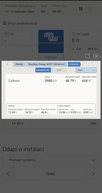 VRM-Screenshot — täglicher Solarertrag 3.980 Wh, Spitzenleistung 654 W